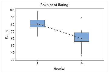 2サンプルtの主要な結果を解釈する Minitab