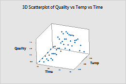 3d散布図を選択する Minitab