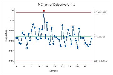 二項工程能力分析のすべての統計量およびグラフを解釈する Minitab