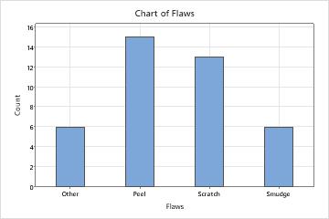 一意な値の計数の棒グラフの例 - Minitab