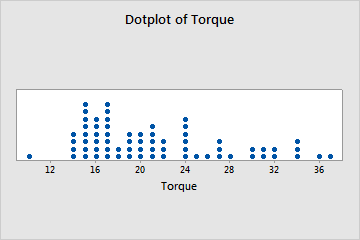 ドットプロットの概要 Minitab