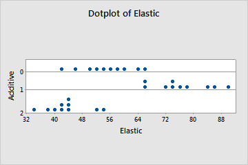 ドットプロットの例 Minitab