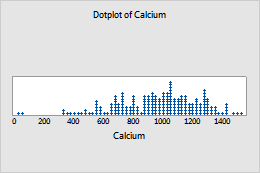 ドットプロットを選択する Minitab