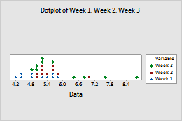 ドットプロットを選択する Minitab