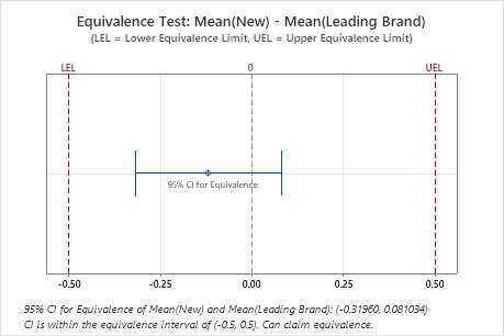 対応するデータによる同等性検定の主要な結果の解釈 Minitab