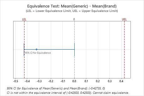2サンプル同等性検定の差 または比 Minitab