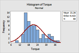 適合分布線 Minitab