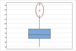 外れ値の識別 Minitab