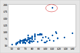 外れ値の識別 Minitab