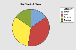 円グラフの表示オプションを選択する Minitab