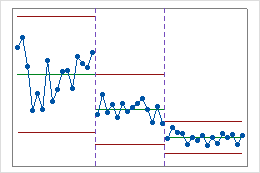 移動範囲管理図のすべての統計量およびグラフ Minitab