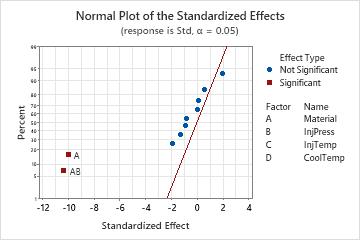 変動性の分析の効果プロット Minitab