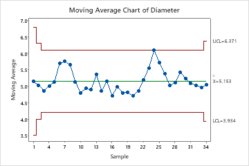 移動平均管理図の概要 Minitab