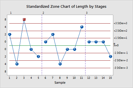 ゾーン管理図のステージを定義する