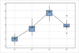 箱ひげ図の主要な結果を解釈する Minitab