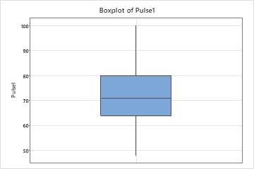 箱ひげ図の主要な結果を解釈する Minitab