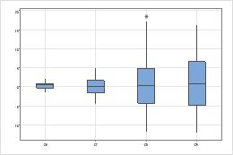 箱ひげ図の主要な結果を解釈する Minitab