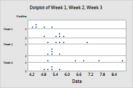 グループを使用した複数のyのドットプロットを作成する Minitab