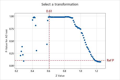 ジョンソン変換のすべての統計量およびグラフを解釈する Minitab