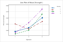 折れ線グラフを選択する Minitab