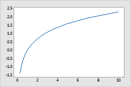 自然対数（底e）関数 - Minitab