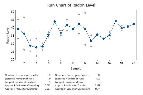 ランチャートの主要な結果を解釈する Minitab