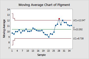 移動平均管理図の例 - Minitab