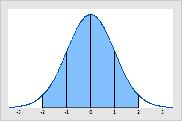 정규 분포 - Minitab