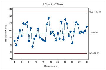 Minitab의 계량형 관리도 - Minitab