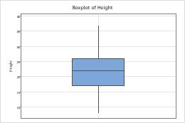 Selecione Um Boxplot Minitab