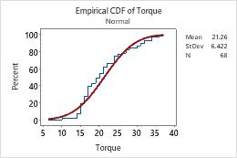 minitab express ecdf graph minitab express ecdf graph