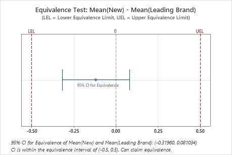 Quando seus resultados não são significativos: um caso para teste de  equivalência