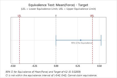 Quando seus resultados não são significativos: um caso para teste de  equivalência