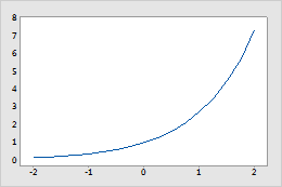 exponential scatter plot