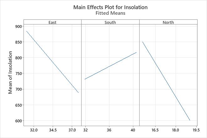 Exemplo De Gr Ficos Fatoriais Com Modelo De Regress O Minitab