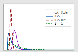 Distribuição lognormal em análise de confiabilidade - Minitab