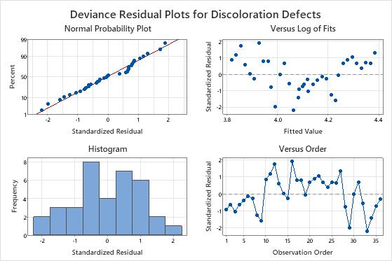 Exemplo de Ajustar modelo de Poisson - Minitab