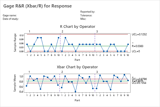 交叉量具r R 研究的所有统计量和图形 Minitab