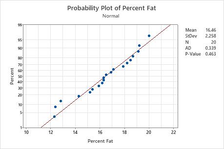 解释正态性检验的主要结果 Minitab