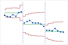 为ewma 控制图定义阶段 Minitab