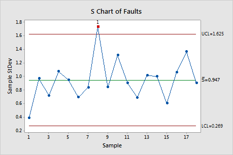 解释S 控制图的主要结果- Minitab