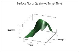 为3d 散点图和3d 曲面图选择显示选项 Minitab