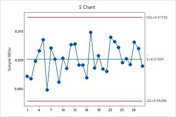 minitab 中的變量控制圖 - minitab