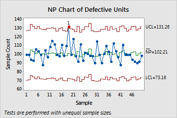 minitab中的属性控制图