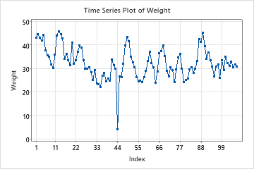 解释时间序列图的主要结果